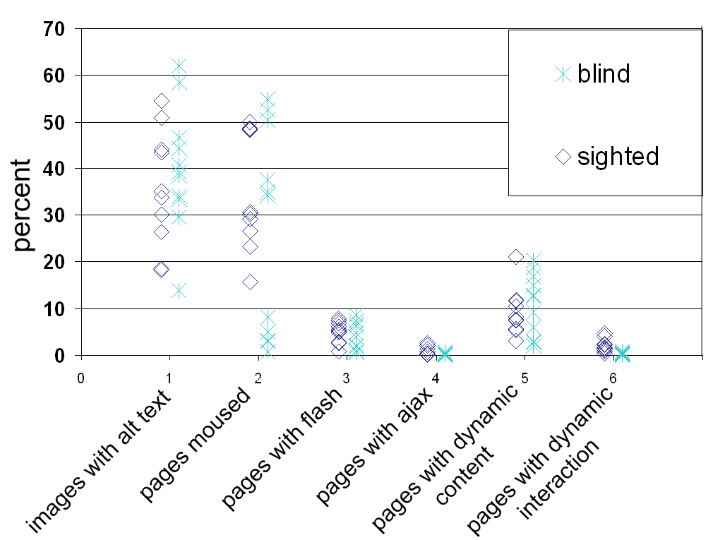 Graph of various percentage-based measurements from our study.