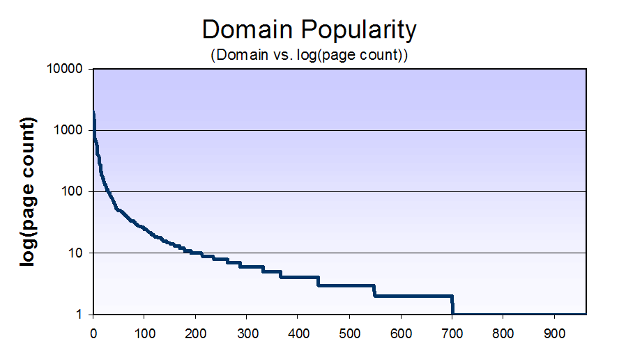 Graph showing that a few popular domains account for most of the sites visited. 2000 hits for top side, then dropping off exponentially.  Of about 950 sites, 250 were viewed only once.