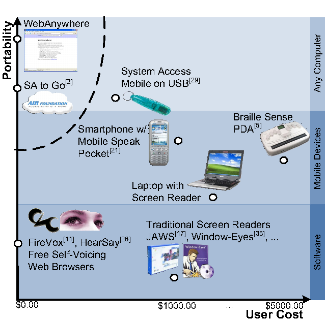 Analysis of design space on portability and cost axes