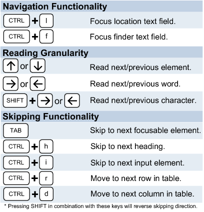 Default shortcut keys