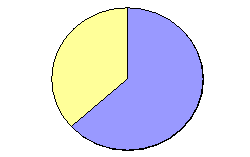 A pie chart illustrating that 63.2% of significant images had alternative text in this study and the rest did not.