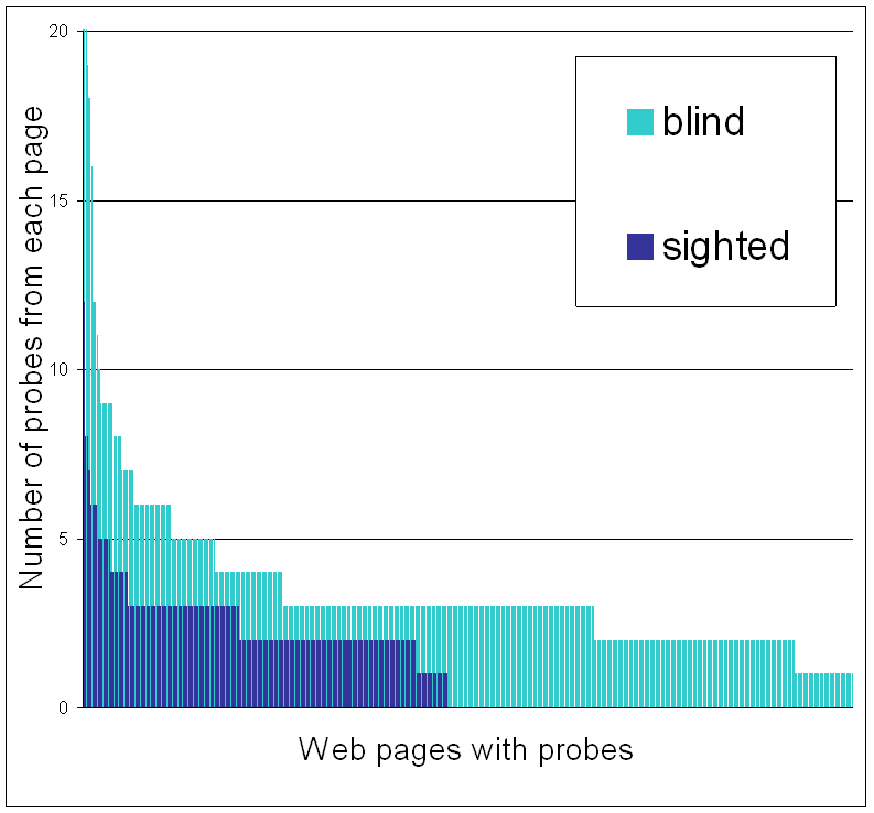 Overall, blind users used probing more than their sighted counterparts.